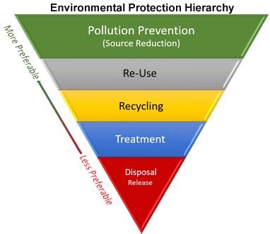 Environmental Protection Hierarchy